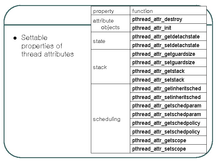 l Settable properties of thread attributes property function attribute objects pthread_attr_destroy state pthread_attr_init pthread_attr_getdetachstate