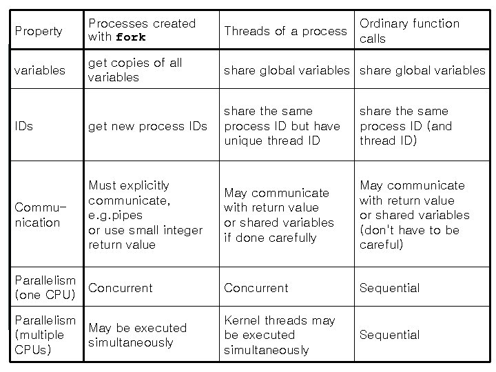 Ordinary function calls Property Processes created with fork Threads of a process variables get