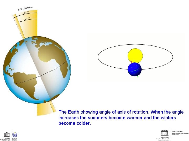 The Earth showing angle of axis of rotation. When the angle increases the summers