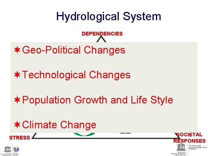 Hydrological System DEPENDENCIES ¬Geo-Political Changes Poverty ¬Technological Changes Governance HYDROLOGICAL CYCLE ¬Population Growth and