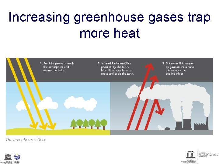 Increasing greenhouse gases trap more heat 