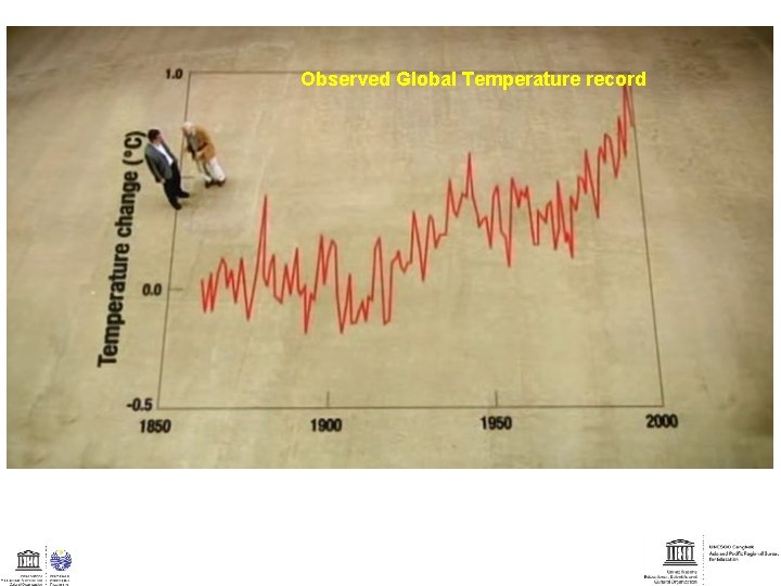 Observed Global Temperature record 