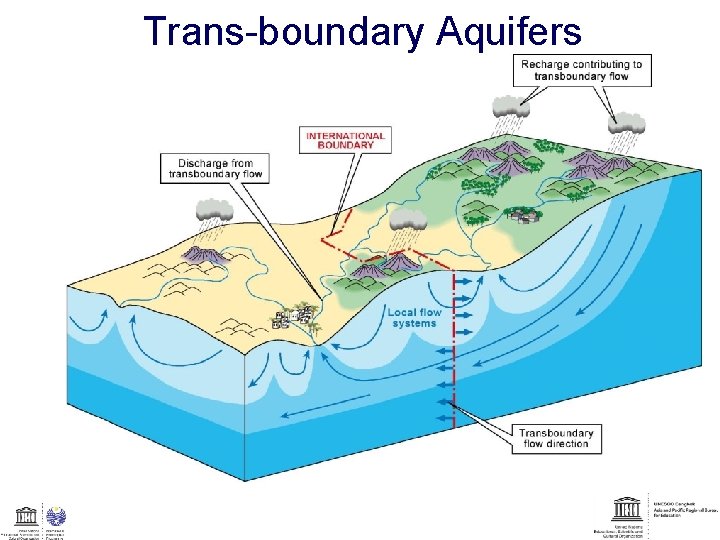 Trans-boundary Aquifers 