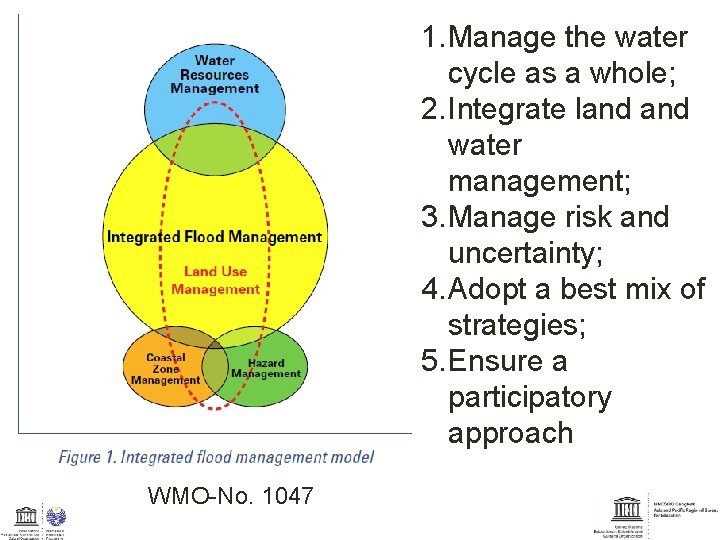 1. Manage the water cycle as a whole; 2. Integrate land water management; 3.