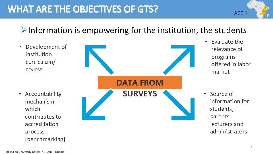 WHAT ARE THE OBJECTIVES OF GTS? ACE II ØInformation is empowering for the institution,