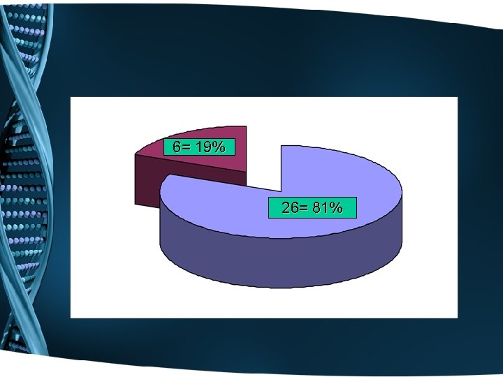 6= 19% 26= 81% 