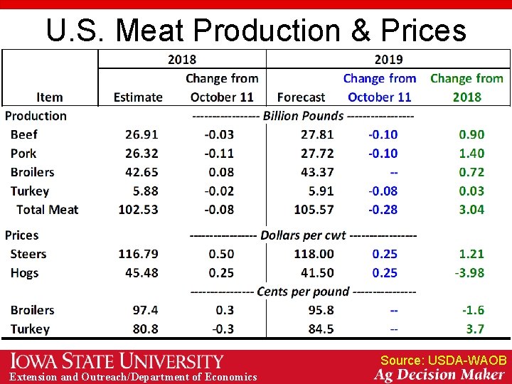 U. S. Meat Production & Prices Source: USDA-WAOB Extension and Outreach/Department of Economics 