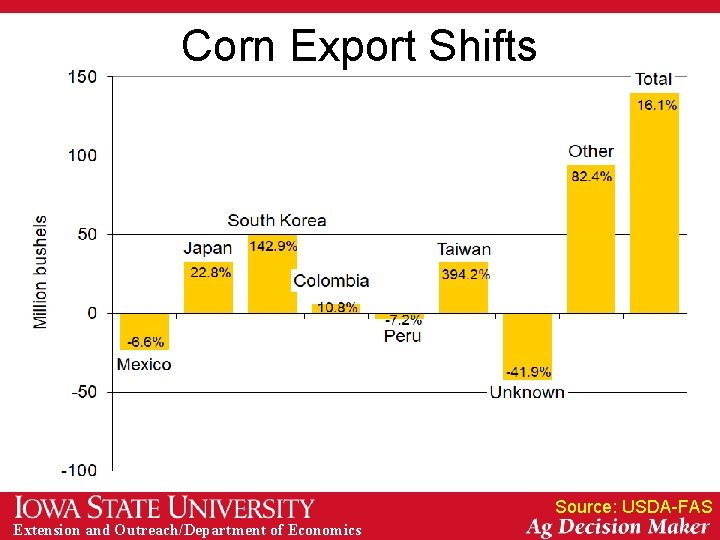 Corn Export Shifts Source: USDA-FAS Extension and Outreach/Department of Economics 