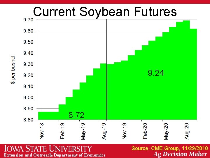 Current Soybean Futures 9. 24 8. 72 Source: CME Group, 11/29/2018 Extension and Outreach/Department