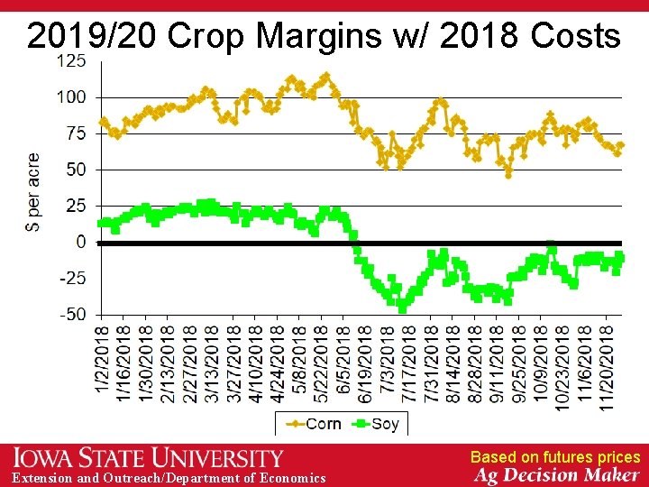 2019/20 Crop Margins w/ 2018 Costs Based on futures prices Extension and Outreach/Department of