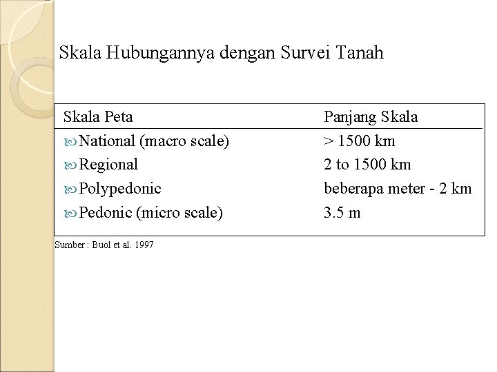 Skala Hubungannya dengan Survei Tanah Skala Peta National (macro scale) Regional Polypedonic Pedonic (micro