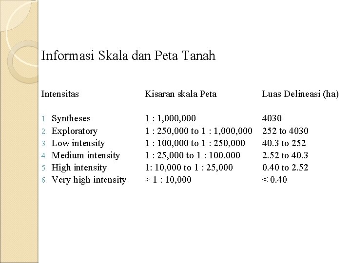 Informasi Skala dan Peta Tanah Intensitas 1. 2. 3. 4. 5. 6. Syntheses Exploratory