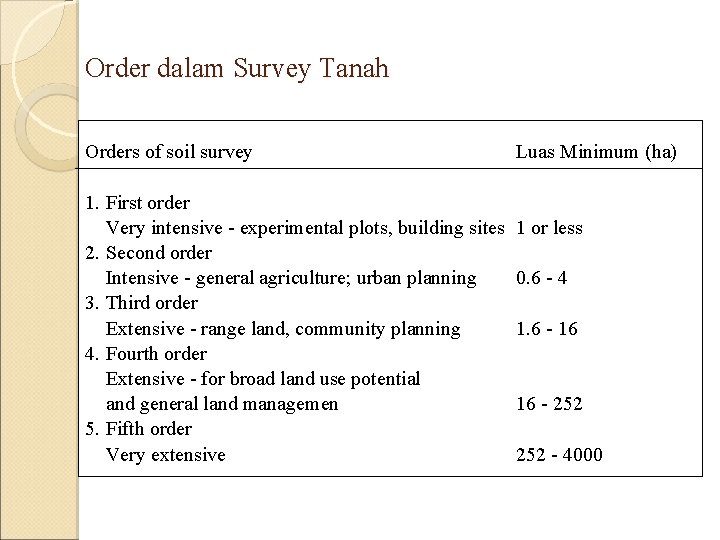 Order dalam Survey Tanah Orders of soil survey 1. First order Very intensive -