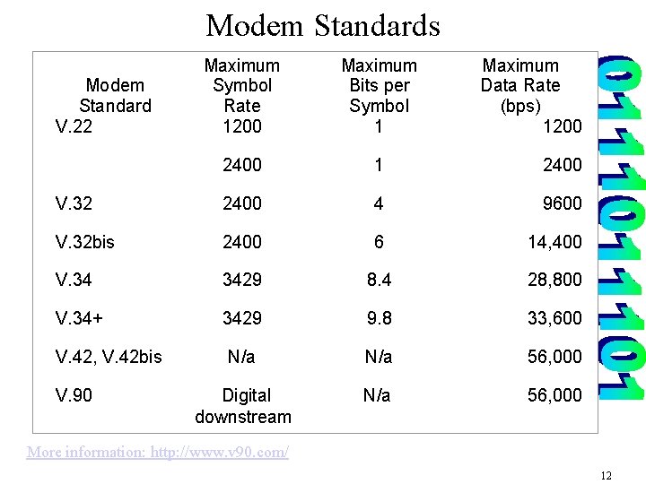 Modem Standards Maximum Symbol Rate 1200 Maximum Bits per Symbol 1 2400 V. 32