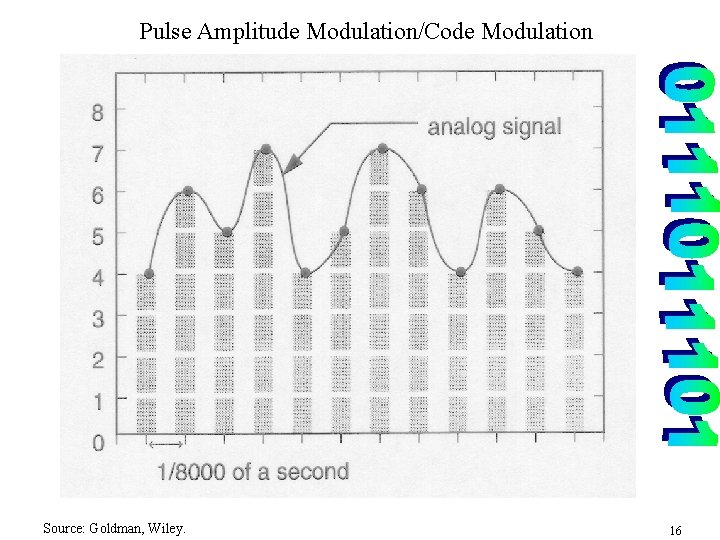 Pulse Amplitude Modulation/Code Modulation Source: Goldman, Wiley. 16 
