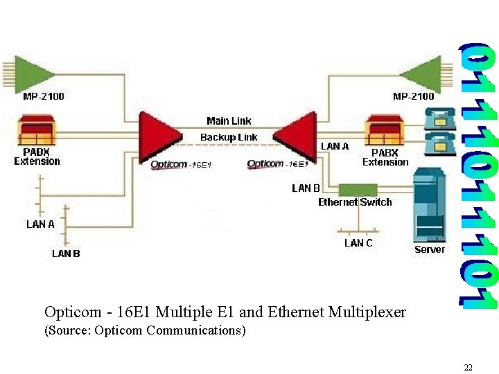 Opticom - 16 E 1 Multiple E 1 and Ethernet Multiplexer (Source: Opticom Communications)