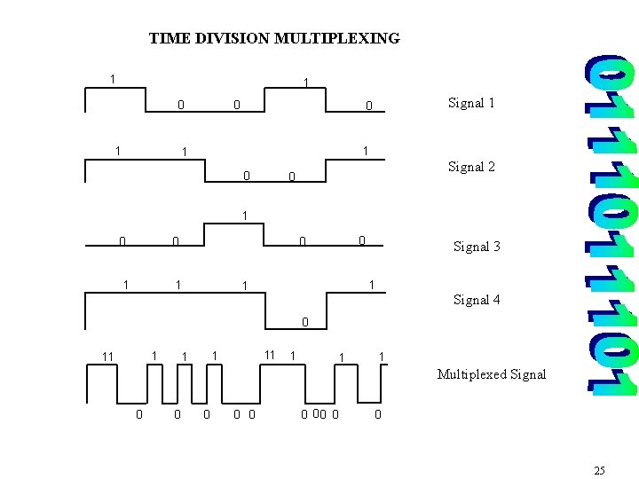 TIME DIVISION MULTIPLEXING 1 1 0 0 1 Signal 1 0 1 1 0