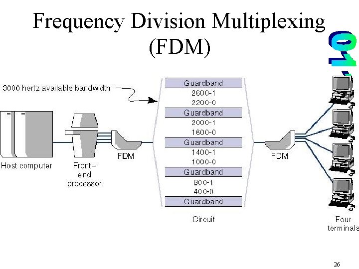 Frequency Division Multiplexing (FDM) 26 