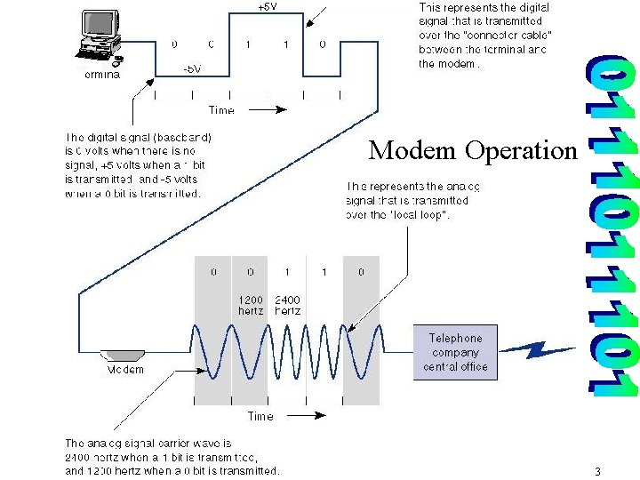 Modem Operation 3 