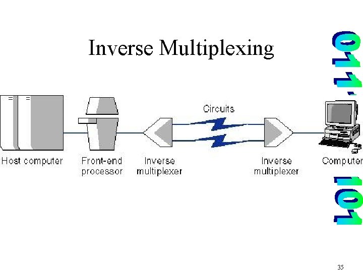 Inverse Multiplexing 35 
