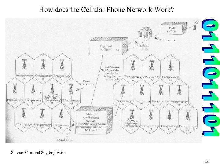 How does the Cellular Phone Network Work? Source: Carr and Snyder, Irwin. 44 