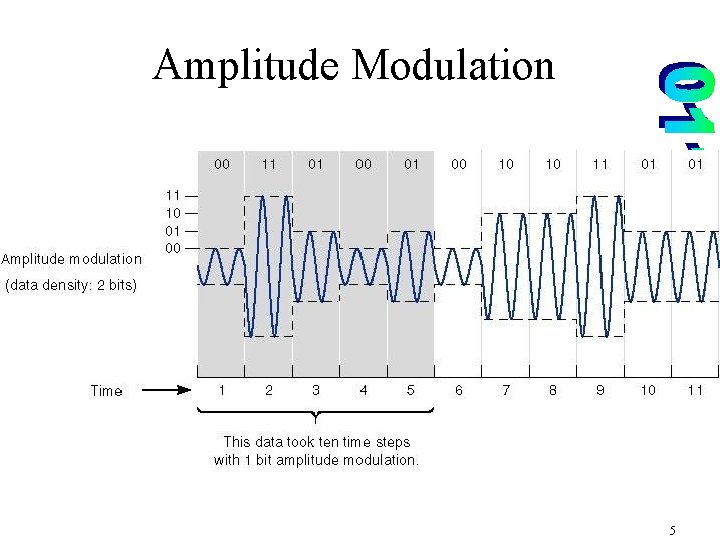 Amplitude Modulation 5 