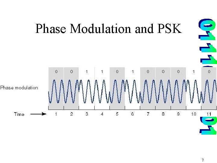 Phase Modulation and PSK 7 