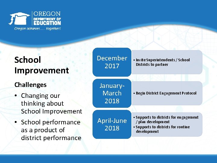 School Improvement Updates May 8 2018 Priority Schools