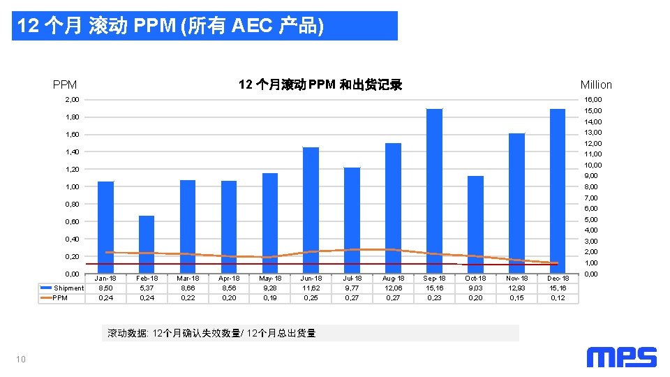 12 个月 滚动 PPM (所有 AEC 产品) 12 个月滚动 PPM 和出货记录 PPM Million 2,