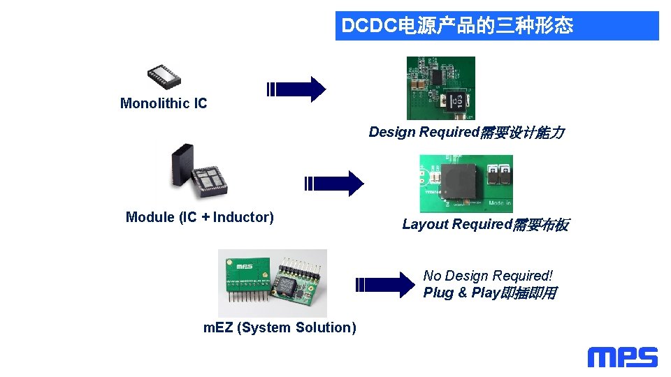 DCDC电源产品的三种形态 Monolithic IC Design Required需要设计能力 Module (IC + Inductor) Layout Required需要布板 No Design Required!