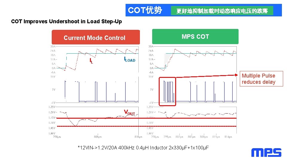 COT优势 更好地抑制加载时动态响应电压的跌落 COT Improves Undershoot in Load Step-Up Current Mode Control IL MPS COT