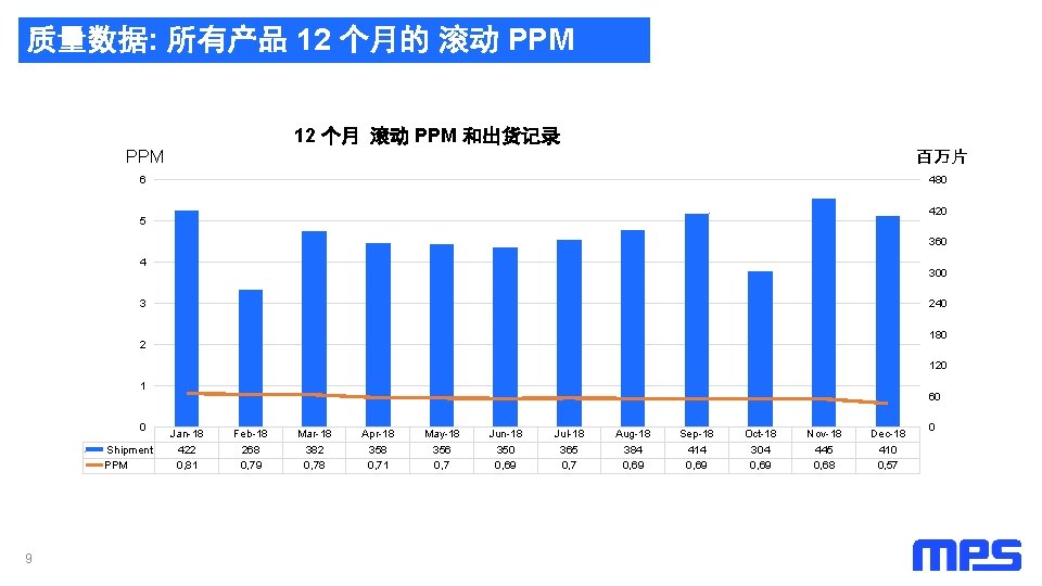 质量数据: 所有产品 12 个月的 滚动 PPM 12 个月 滚动 PPM 和出货记录 PPM 百万片 6