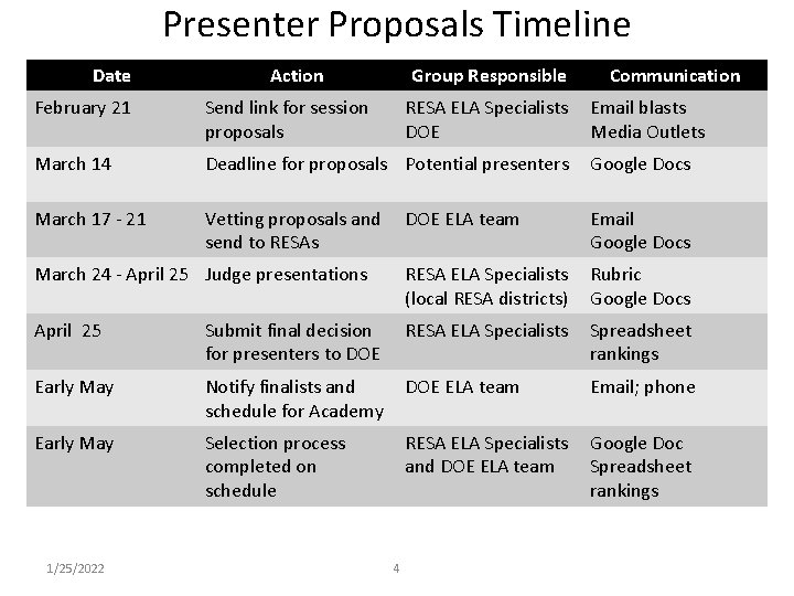 Presenter Proposals Timeline Date Action Group Responsible February 21 Send link for session proposals