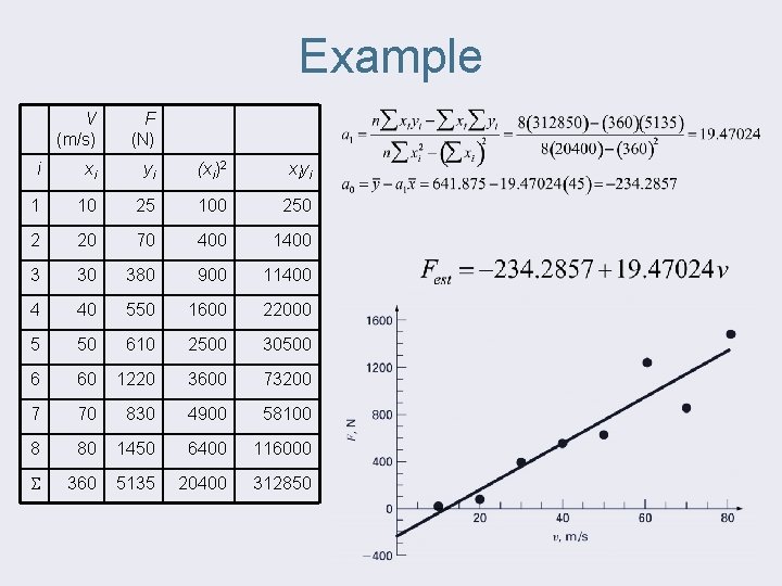 Example V (m/s) F (N) i xi yi (xi)2 xiyi 1 10 25 100