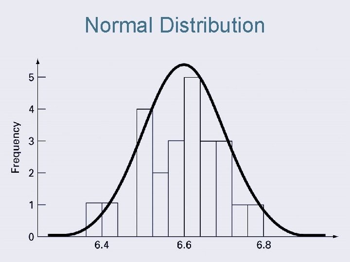 Normal Distribution 