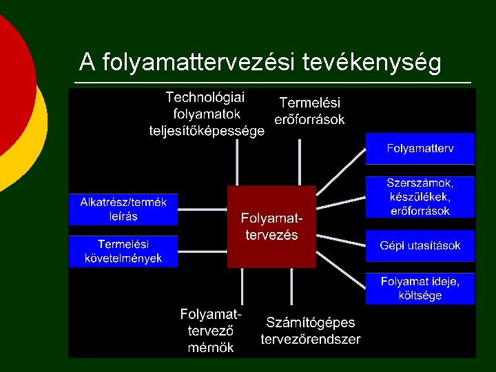 A folyamattervezési tevékenység 