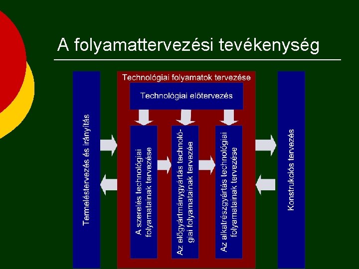 A folyamattervezési tevékenység 