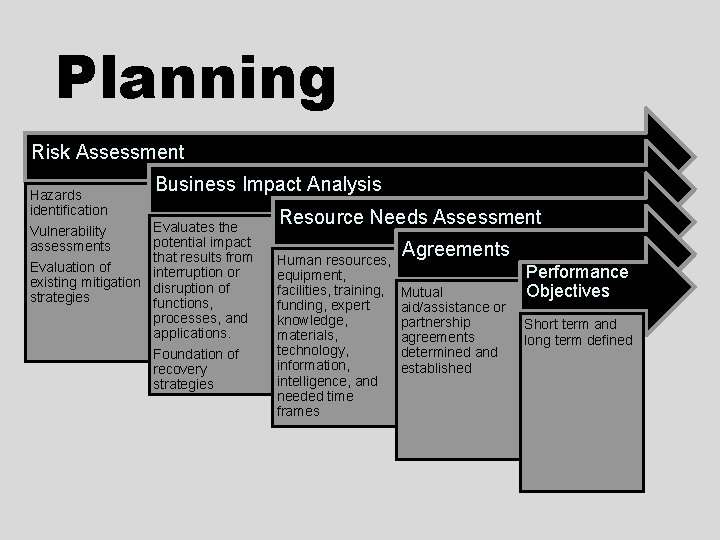 Planning Risk Assessment Hazards identification Vulnerability assessments Evaluation of existing mitigation strategies Business Impact Planning Risk Assessment Hazards identification Vulnerability assessments Evaluation of existing mitigation strategies Business Impact