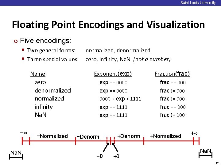 Saint Louis University Floating Point Encodings and Visualization ¢ Five encodings: § Two general