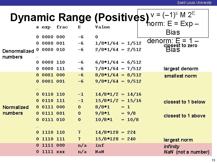 Saint Louis University 0000 001 0000 010 -6 -6 -6 v = (– 1)s