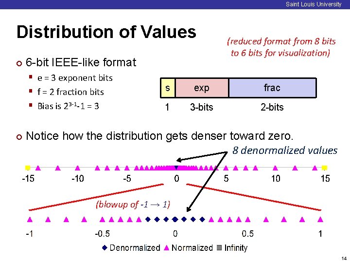 Saint Louis University Distribution of Values ¢ 6 -bit IEEE-like format § e =