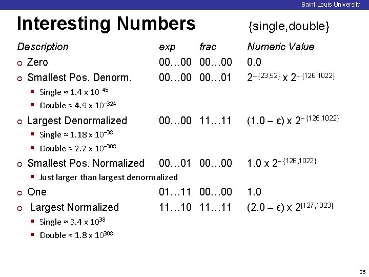 Saint Louis University Interesting Numbers {single, double} Description ¢ Zero exp frac 00… 00