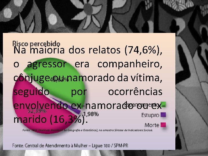 Na maioria dos relatos (74, 6%), o agressor era companheiro, cônjuge ou namorado da