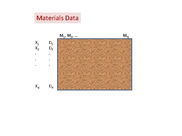 Materials Data M 1, M 2, … X 1 X 2. . . D