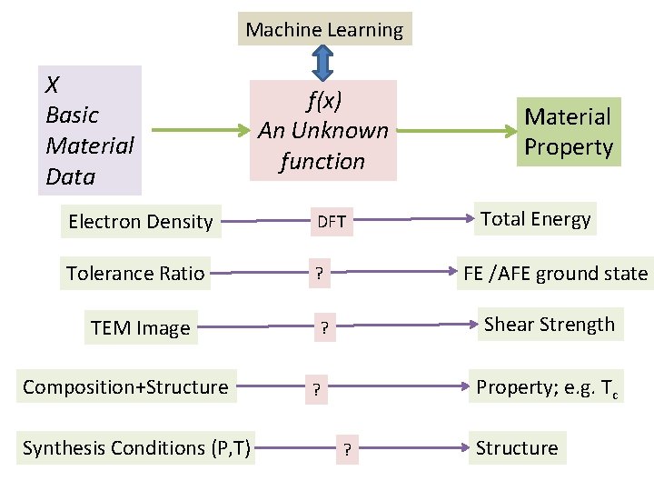 Machine Learning X Basic Material Data f(x) An Unknown function Electron Density DFT Tolerance