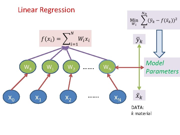 Linear Regression W 0 x 0 W 1 x 1 W 2 x 2