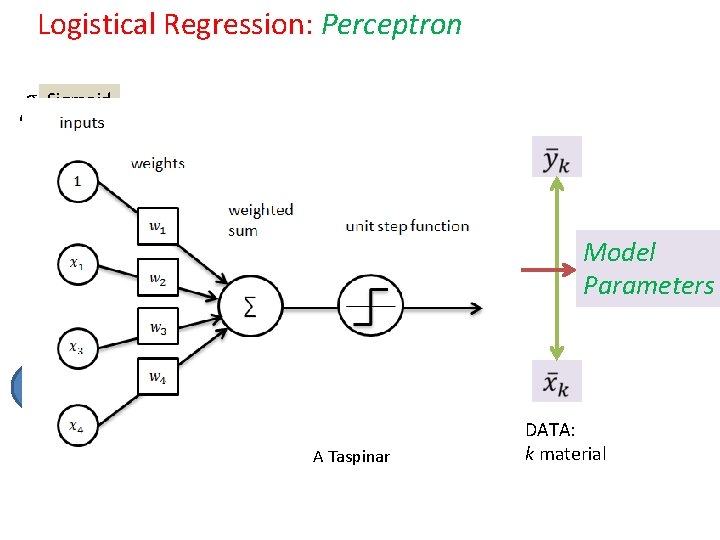 Logistical Regression: Perceptron σ Sigmoid x W 0 x 0 W 1 x 1