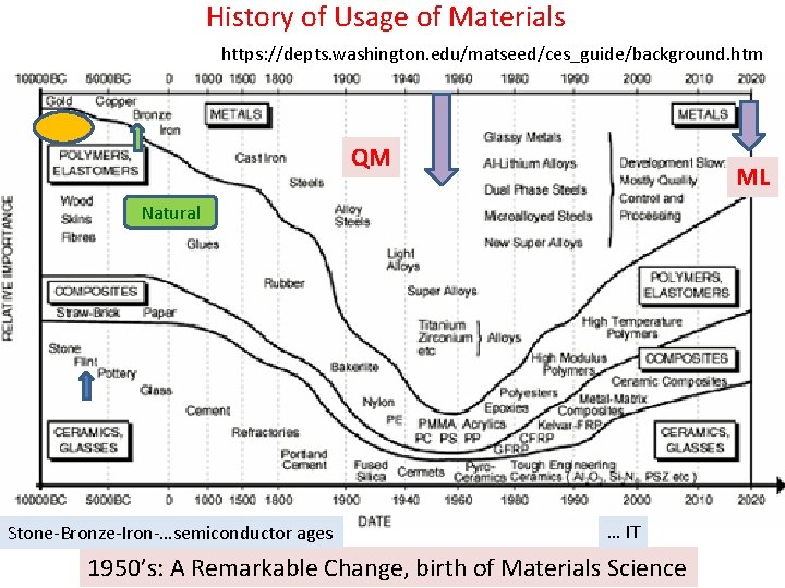 History of Usage of Materials https: //depts. washington. edu/matseed/ces_guide/background. htm QM ML Natural Stone-Bronze-Iron-…semiconductor