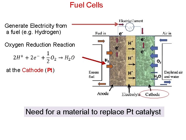 Fuel Cells Generate Electricity from a fuel (e. g. Hydrogen) Oxygen Reduction Reaction at
