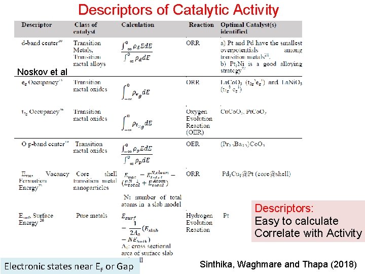 Descriptors of Catalytic Activity Noskov et al Descriptors: Easy to calculate Correlate with Activity
